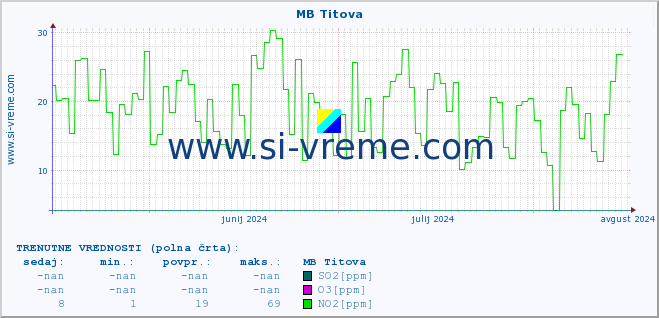 POVPREČJE :: MB Titova :: SO2 | CO | O3 | NO2 :: zadnje leto / en dan.