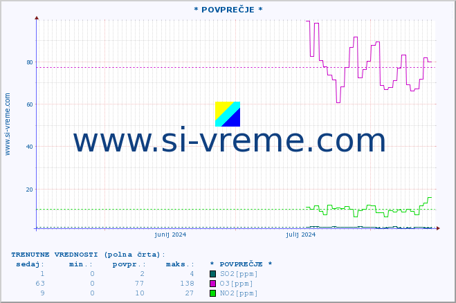 POVPREČJE :: * POVPREČJE * :: SO2 | CO | O3 | NO2 :: zadnje leto / en dan.