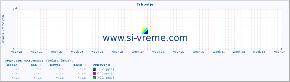 POVPREČJE :: Trbovlje :: SO2 | CO | O3 | NO2 :: zadnje leto / en dan.