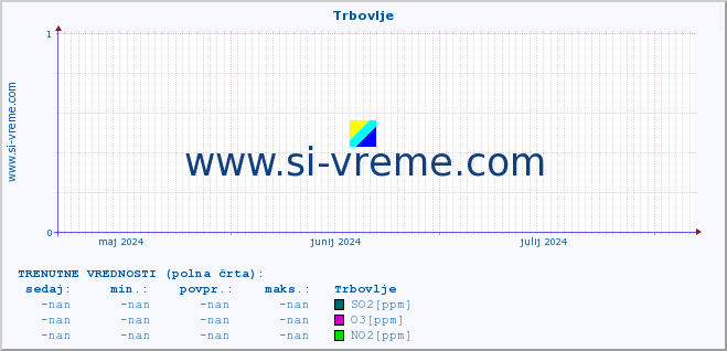 POVPREČJE :: Trbovlje :: SO2 | CO | O3 | NO2 :: zadnje leto / en dan.