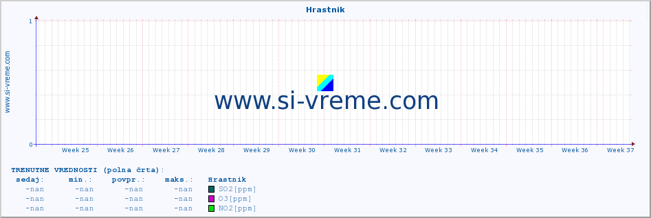 POVPREČJE :: Hrastnik :: SO2 | CO | O3 | NO2 :: zadnje leto / en dan.