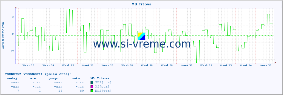 POVPREČJE :: MB Titova :: SO2 | CO | O3 | NO2 :: zadnje leto / en dan.