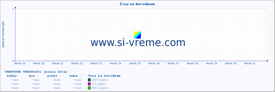 POVPREČJE :: Črna na Koroškem :: SO2 | CO | O3 | NO2 :: zadnje leto / en dan.