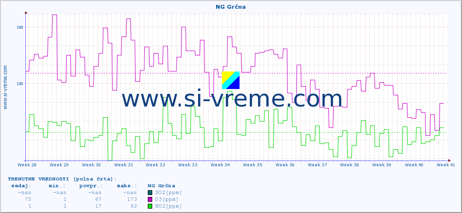 POVPREČJE :: NG Grčna :: SO2 | CO | O3 | NO2 :: zadnje leto / en dan.