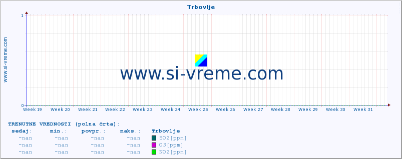 POVPREČJE :: Trbovlje :: SO2 | CO | O3 | NO2 :: zadnje leto / en dan.