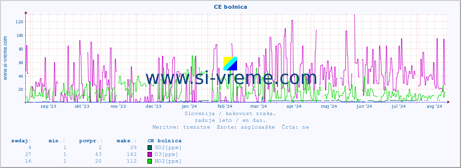 POVPREČJE :: CE bolnica :: SO2 | CO | O3 | NO2 :: zadnje leto / en dan.