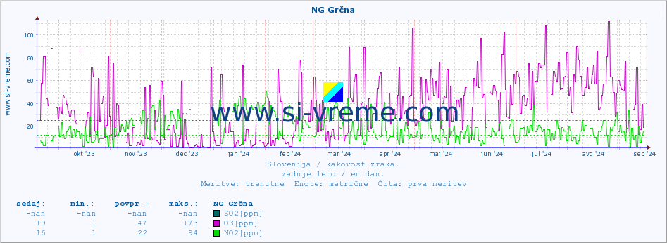 POVPREČJE :: NG Grčna :: SO2 | CO | O3 | NO2 :: zadnje leto / en dan.