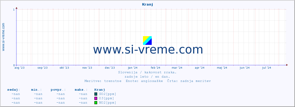 POVPREČJE :: Kranj :: SO2 | CO | O3 | NO2 :: zadnje leto / en dan.