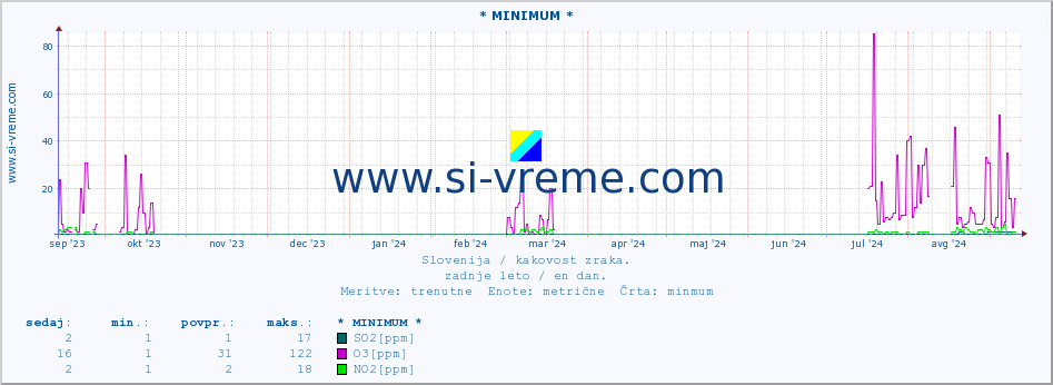 POVPREČJE :: * MINIMUM * :: SO2 | CO | O3 | NO2 :: zadnje leto / en dan.