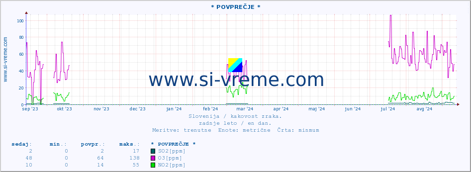 POVPREČJE :: * POVPREČJE * :: SO2 | CO | O3 | NO2 :: zadnje leto / en dan.