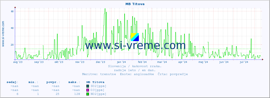 POVPREČJE :: MB Titova :: SO2 | CO | O3 | NO2 :: zadnje leto / en dan.