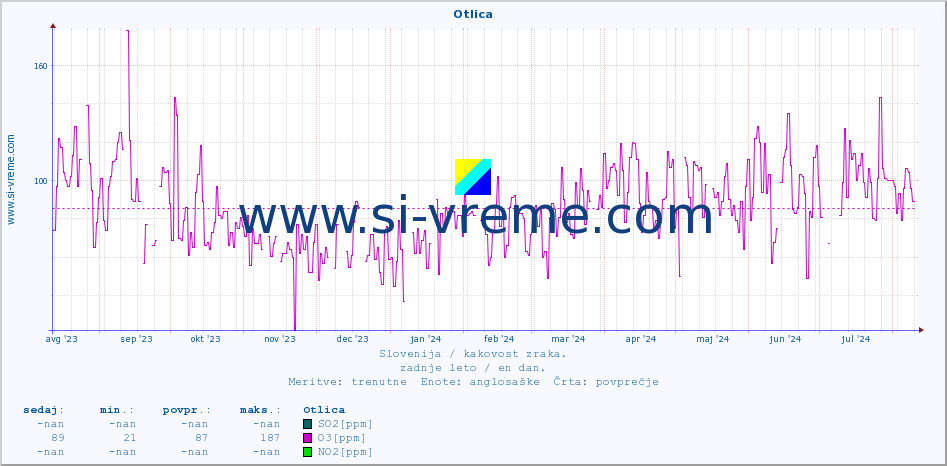 POVPREČJE :: Otlica :: SO2 | CO | O3 | NO2 :: zadnje leto / en dan.