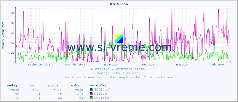 POVPREČJE :: NG Grčna :: SO2 | CO | O3 | NO2 :: zadnje leto / en dan.