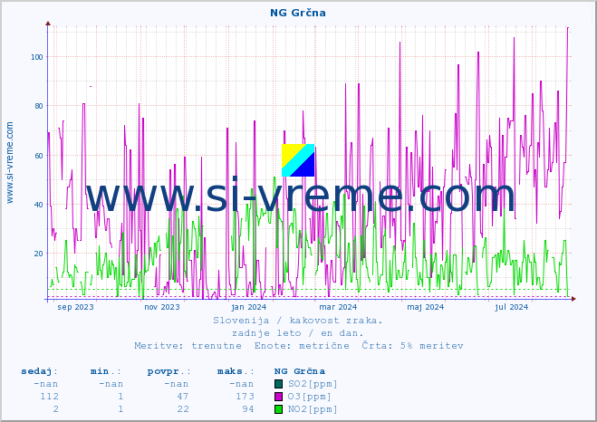 POVPREČJE :: NG Grčna :: SO2 | CO | O3 | NO2 :: zadnje leto / en dan.