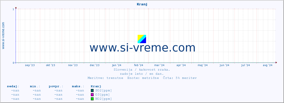 POVPREČJE :: Kranj :: SO2 | CO | O3 | NO2 :: zadnje leto / en dan.