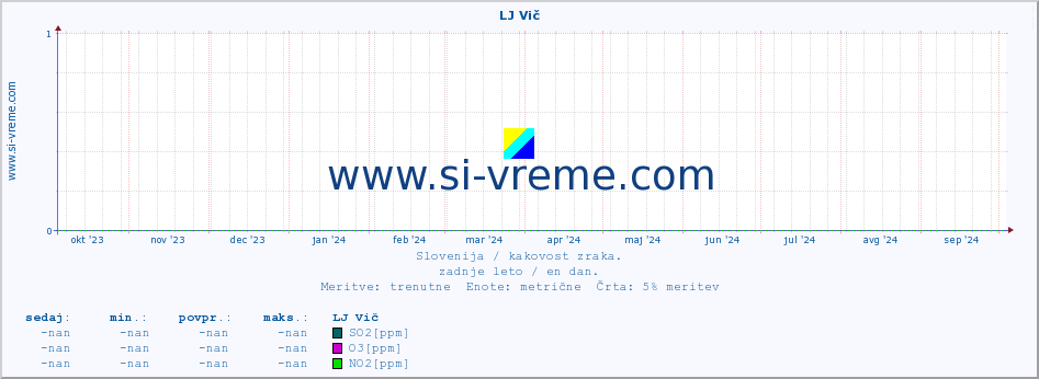 POVPREČJE :: LJ Vič :: SO2 | CO | O3 | NO2 :: zadnje leto / en dan.