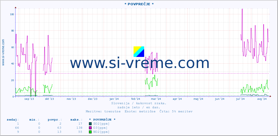 POVPREČJE :: * POVPREČJE * :: SO2 | CO | O3 | NO2 :: zadnje leto / en dan.