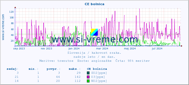 POVPREČJE :: CE bolnica :: SO2 | CO | O3 | NO2 :: zadnje leto / en dan.