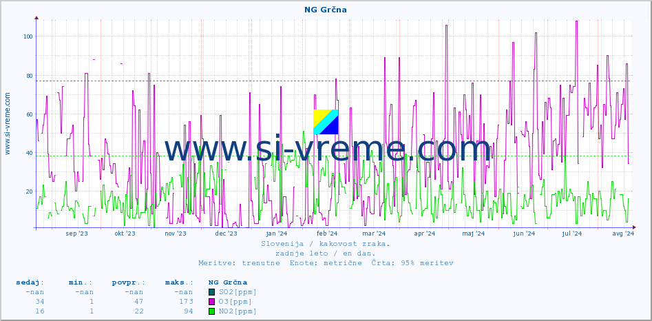 POVPREČJE :: NG Grčna :: SO2 | CO | O3 | NO2 :: zadnje leto / en dan.