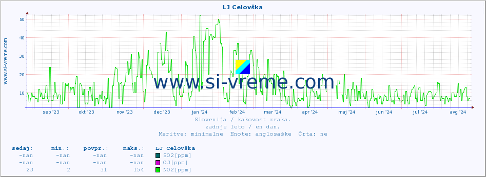 POVPREČJE :: LJ Celovška :: SO2 | CO | O3 | NO2 :: zadnje leto / en dan.