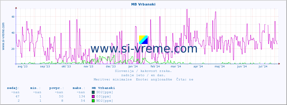 POVPREČJE :: MB Vrbanski :: SO2 | CO | O3 | NO2 :: zadnje leto / en dan.