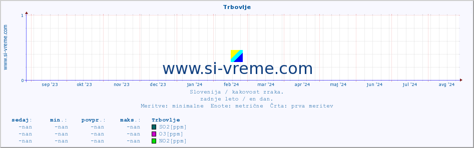 POVPREČJE :: Trbovlje :: SO2 | CO | O3 | NO2 :: zadnje leto / en dan.