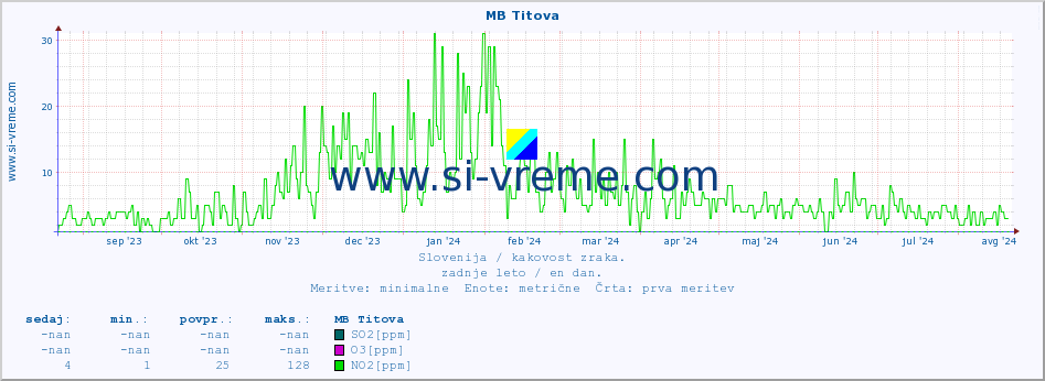 POVPREČJE :: MB Titova :: SO2 | CO | O3 | NO2 :: zadnje leto / en dan.