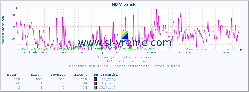 POVPREČJE :: MB Vrbanski :: SO2 | CO | O3 | NO2 :: zadnje leto / en dan.