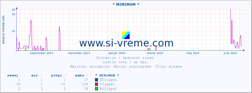 POVPREČJE :: * MINIMUM * :: SO2 | CO | O3 | NO2 :: zadnje leto / en dan.