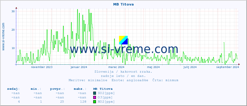 POVPREČJE :: MB Titova :: SO2 | CO | O3 | NO2 :: zadnje leto / en dan.