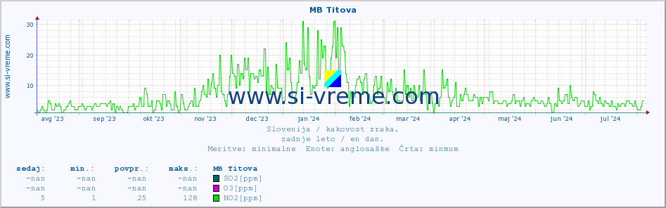 POVPREČJE :: MB Titova :: SO2 | CO | O3 | NO2 :: zadnje leto / en dan.