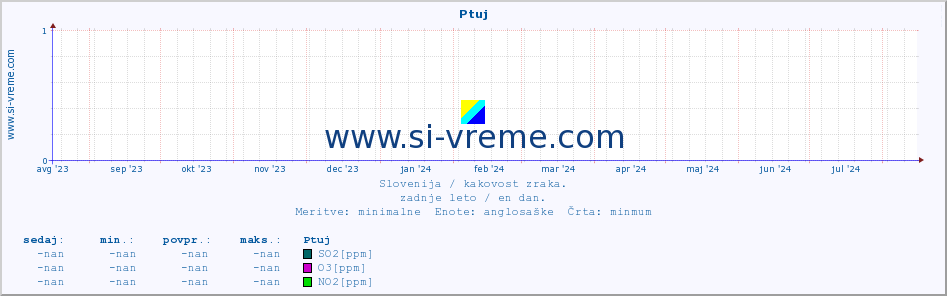 POVPREČJE :: Ptuj :: SO2 | CO | O3 | NO2 :: zadnje leto / en dan.