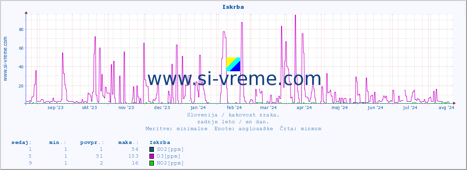 POVPREČJE :: Iskrba :: SO2 | CO | O3 | NO2 :: zadnje leto / en dan.