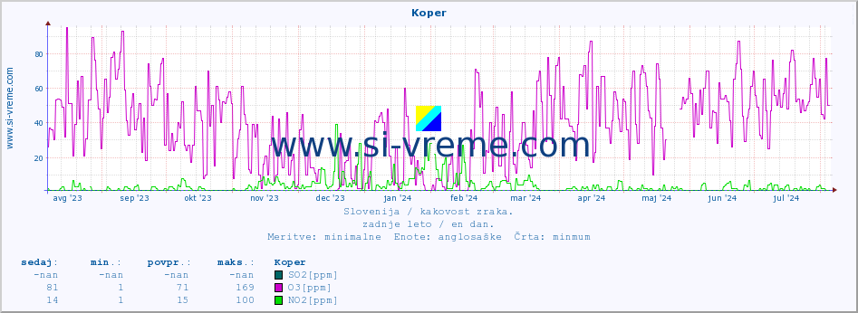 POVPREČJE :: Koper :: SO2 | CO | O3 | NO2 :: zadnje leto / en dan.