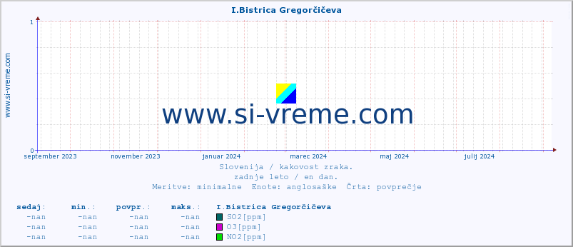 POVPREČJE :: I.Bistrica Gregorčičeva :: SO2 | CO | O3 | NO2 :: zadnje leto / en dan.