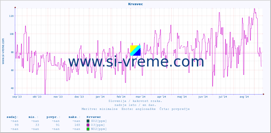 POVPREČJE :: Krvavec :: SO2 | CO | O3 | NO2 :: zadnje leto / en dan.