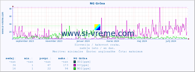 POVPREČJE :: NG Grčna :: SO2 | CO | O3 | NO2 :: zadnje leto / en dan.