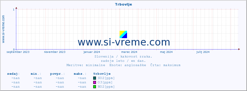 POVPREČJE :: Trbovlje :: SO2 | CO | O3 | NO2 :: zadnje leto / en dan.