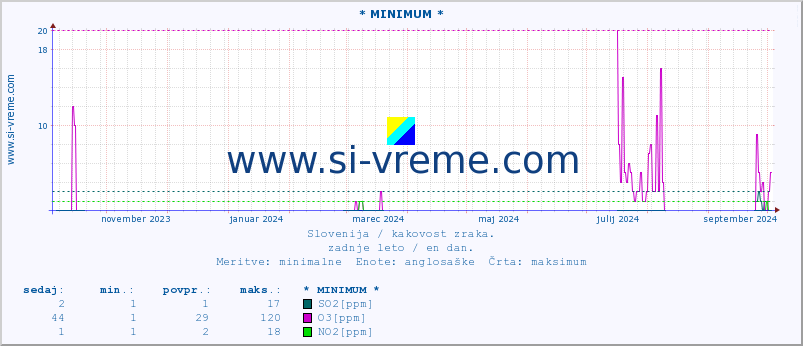 POVPREČJE :: * MINIMUM * :: SO2 | CO | O3 | NO2 :: zadnje leto / en dan.