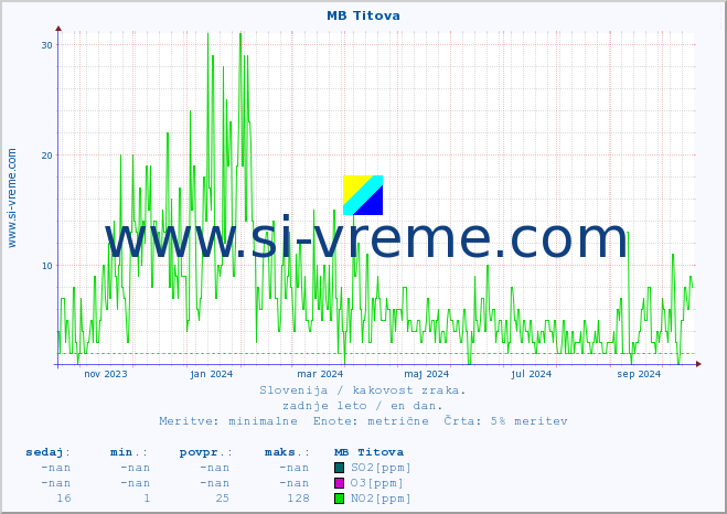 POVPREČJE :: MB Titova :: SO2 | CO | O3 | NO2 :: zadnje leto / en dan.