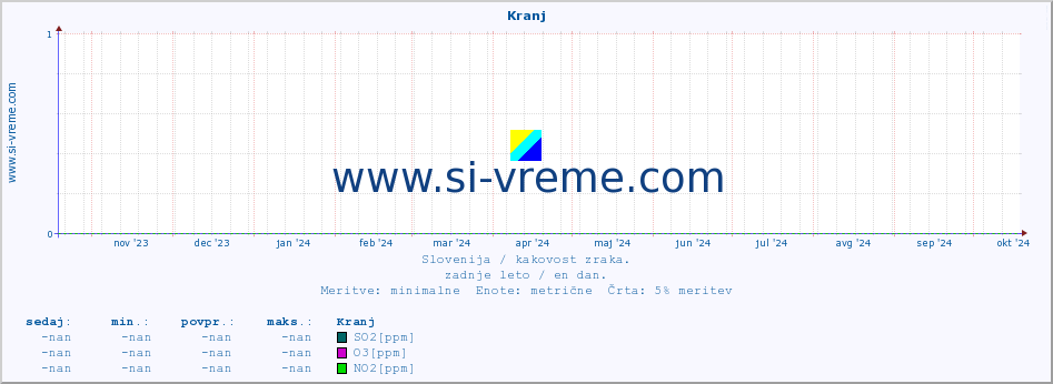 POVPREČJE :: Kranj :: SO2 | CO | O3 | NO2 :: zadnje leto / en dan.