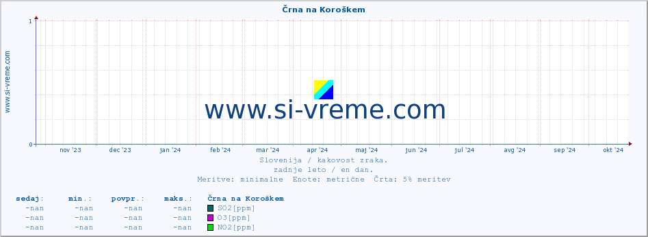 POVPREČJE :: Črna na Koroškem :: SO2 | CO | O3 | NO2 :: zadnje leto / en dan.