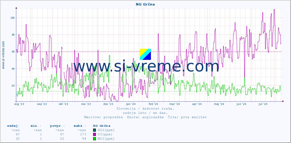 POVPREČJE :: NG Grčna :: SO2 | CO | O3 | NO2 :: zadnje leto / en dan.