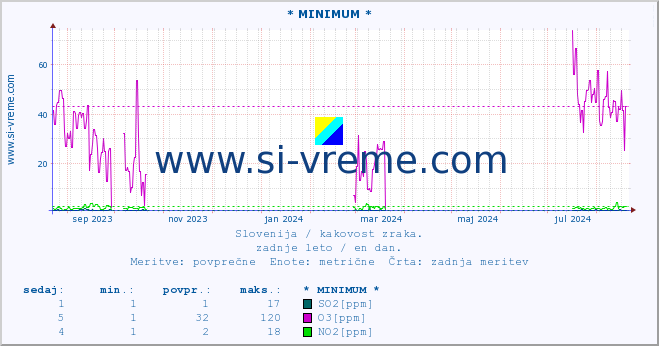 POVPREČJE :: * MINIMUM * :: SO2 | CO | O3 | NO2 :: zadnje leto / en dan.