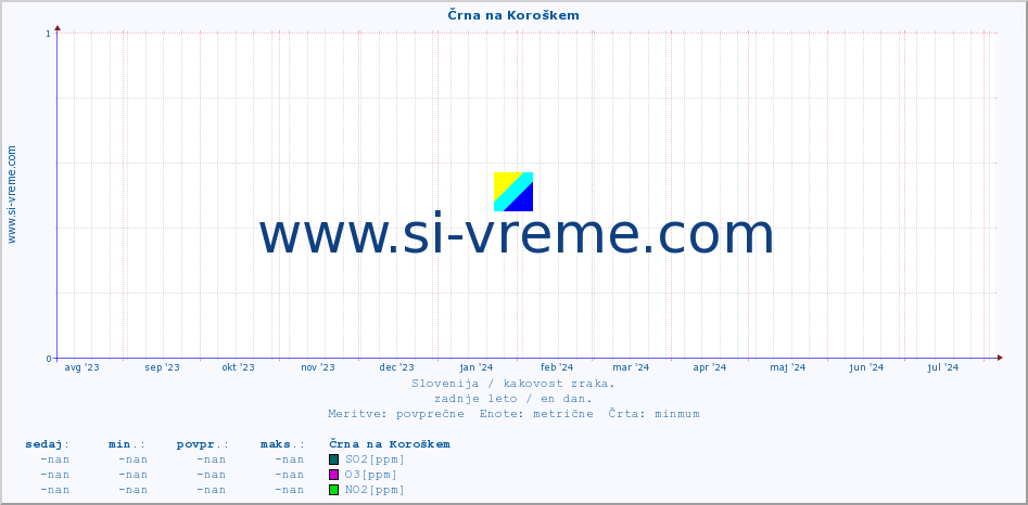 POVPREČJE :: Črna na Koroškem :: SO2 | CO | O3 | NO2 :: zadnje leto / en dan.