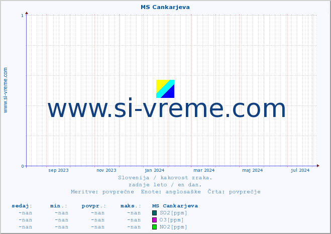 POVPREČJE :: MS Cankarjeva :: SO2 | CO | O3 | NO2 :: zadnje leto / en dan.