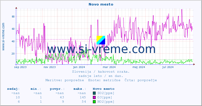 POVPREČJE :: Novo mesto :: SO2 | CO | O3 | NO2 :: zadnje leto / en dan.