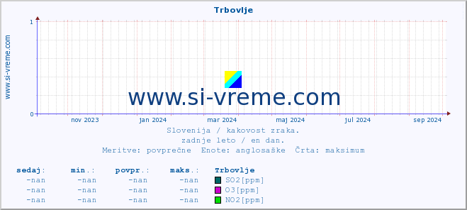 POVPREČJE :: Trbovlje :: SO2 | CO | O3 | NO2 :: zadnje leto / en dan.