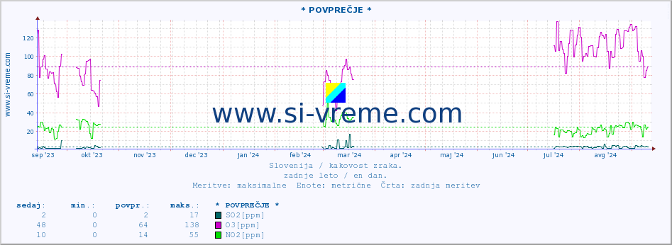 POVPREČJE :: * POVPREČJE * :: SO2 | CO | O3 | NO2 :: zadnje leto / en dan.