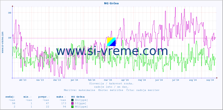 POVPREČJE :: NG Grčna :: SO2 | CO | O3 | NO2 :: zadnje leto / en dan.